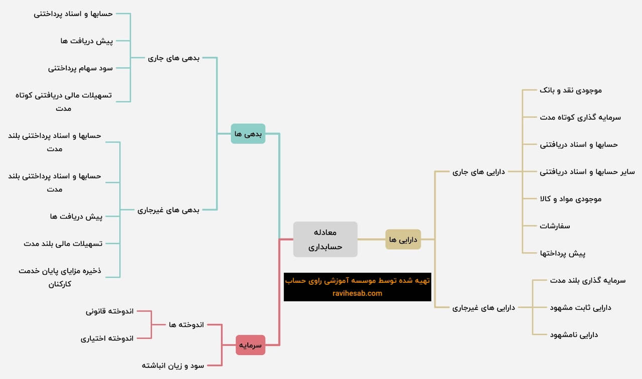 معادله حسابداری